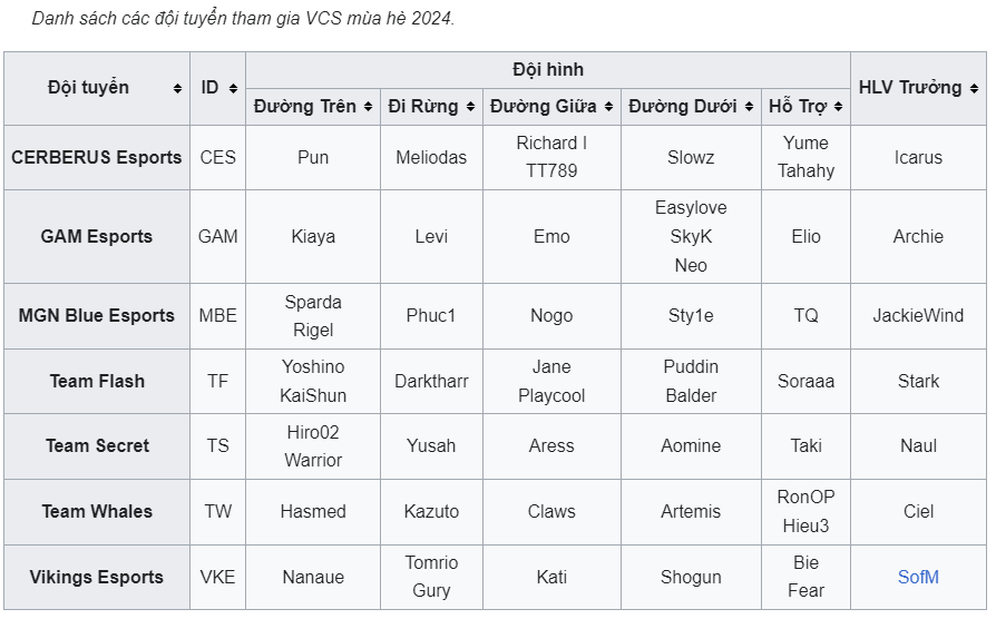 Danh sách các đội thi đấu tại VCS 2024